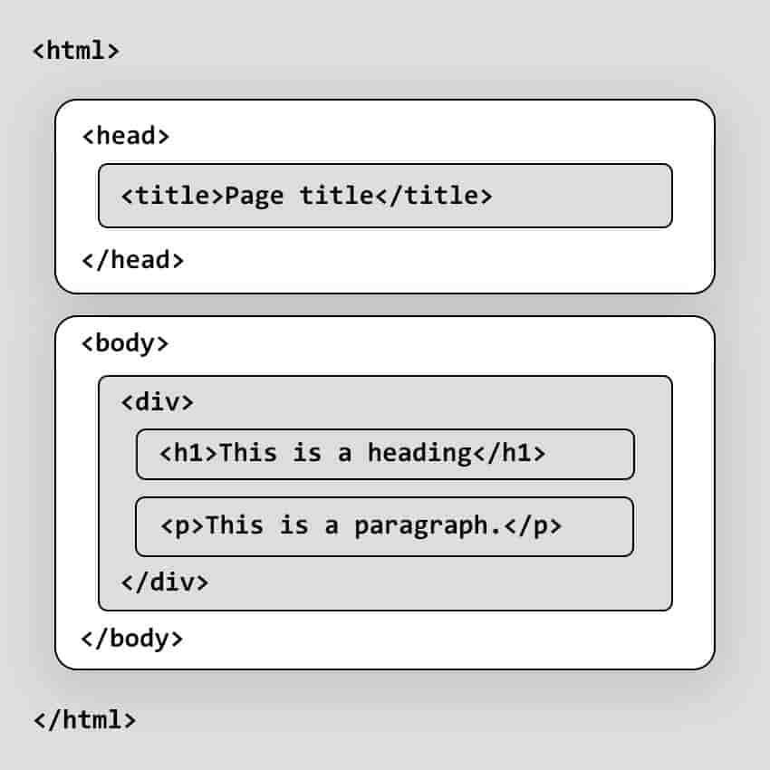 Esquema gráfico de una estructura HTML básica